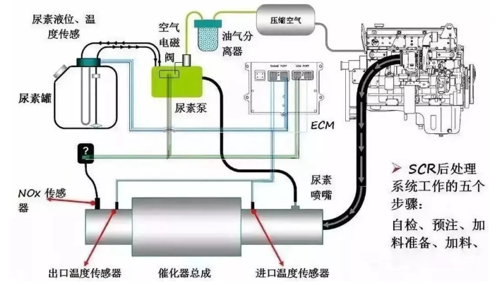 尿素液工作原理图图片