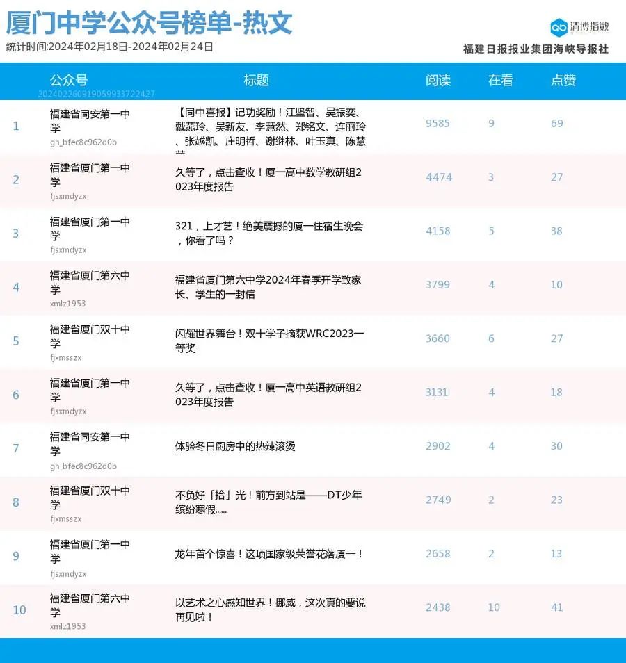 这些号势头渐兴气势如虹厦门微信公众号影响力排行榜2024年第8期来了
