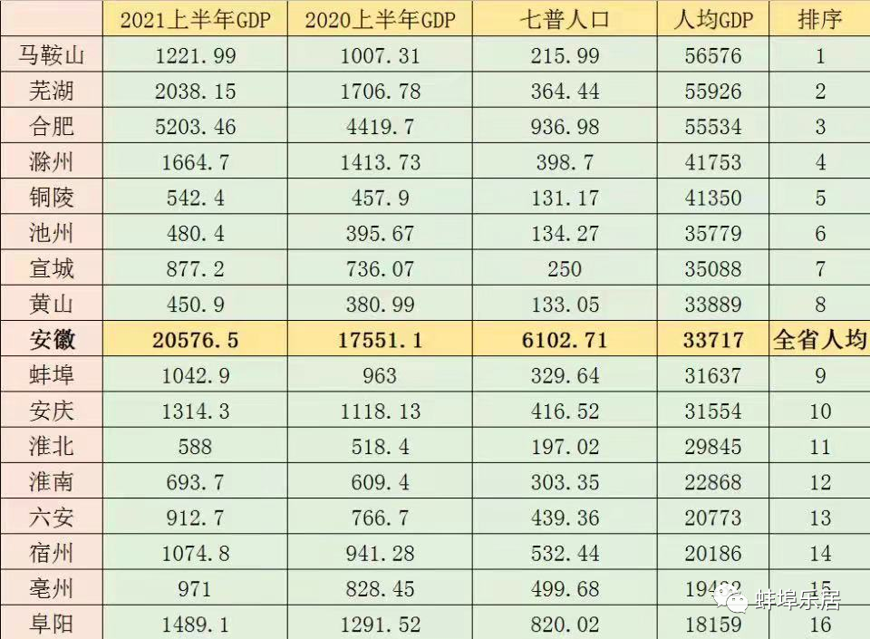 安徽2021上半年gdp出炉!宿州反超蚌埠,亳州虎视眈眈