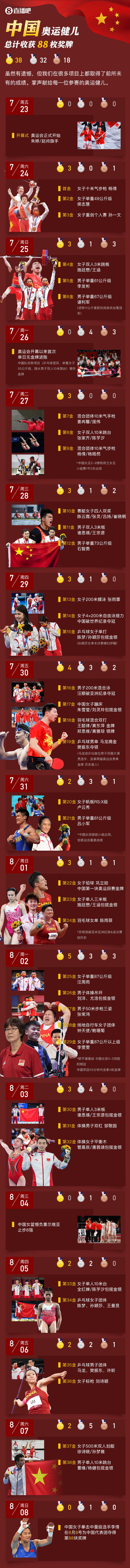 「直播吧海报」一张图带你看中国代表团东京奥运征程