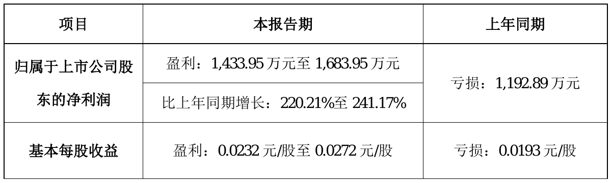 *st群兴2021年前三季度预计净利1433.95万–1683.95万 比上年同期增加