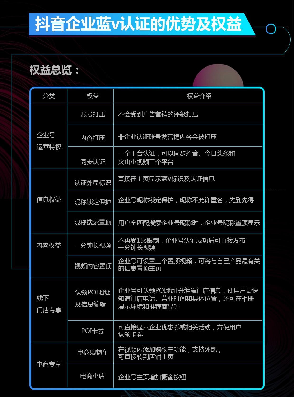 抖音企业号将注册账号根据上传资料完整度,成长等级等维度分为以下几