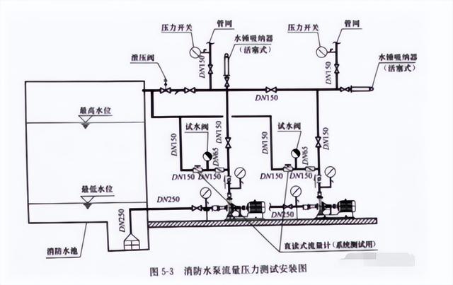《北京2020》消防问题15:消防水泵流量压力测试装置,出水管上dn65的