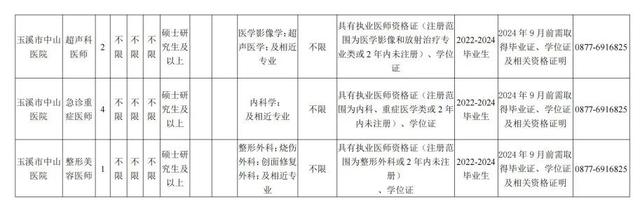 部分有編制雲南最新一批招聘來了附崗位表