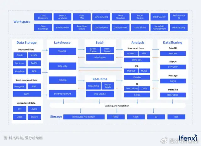 此外,科杰科技信创生态体系完善,可全面适配国产化软硬件产品,已经在