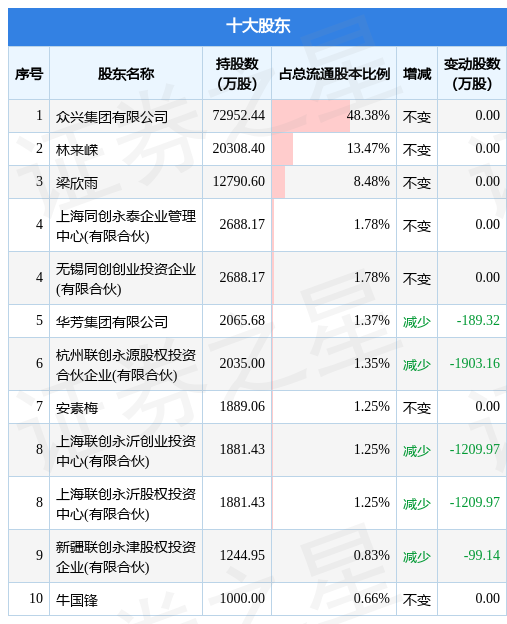 11月7日大中礦業發佈公告,其股東減持3938.16萬股