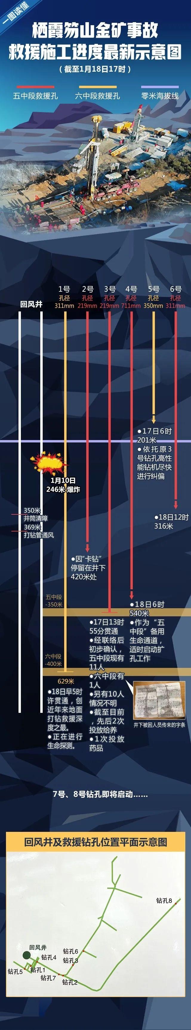 网传栖霞金矿事故中"22人全部获救" 官方回应:系紧张误传