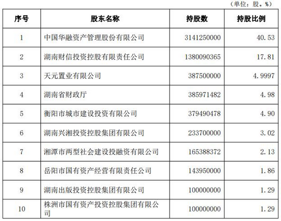 第一大股東業績虧損超千億 華融湘江銀行成色幾何?