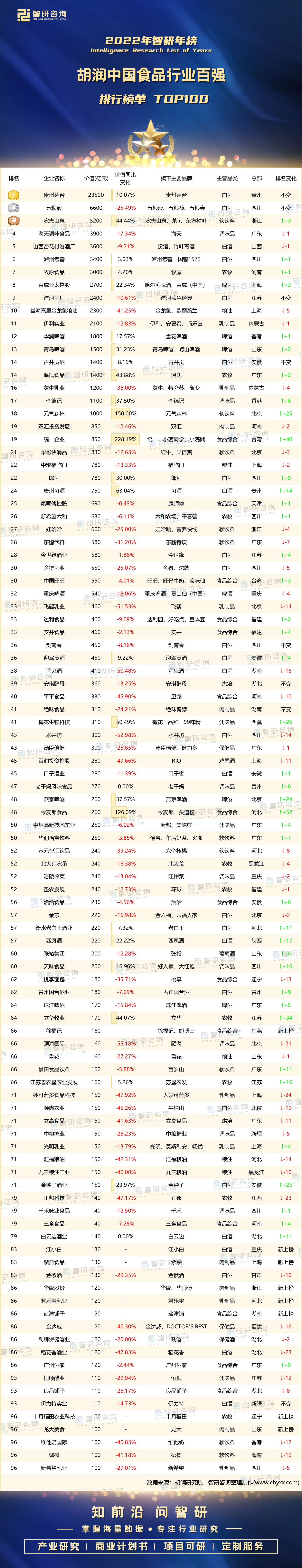 2022年胡润中国食品行业百强排行榜:26家白酒企业上榜