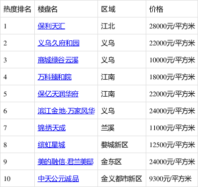 当前金华含四居室热搜排行榜:保利天汇位列第一