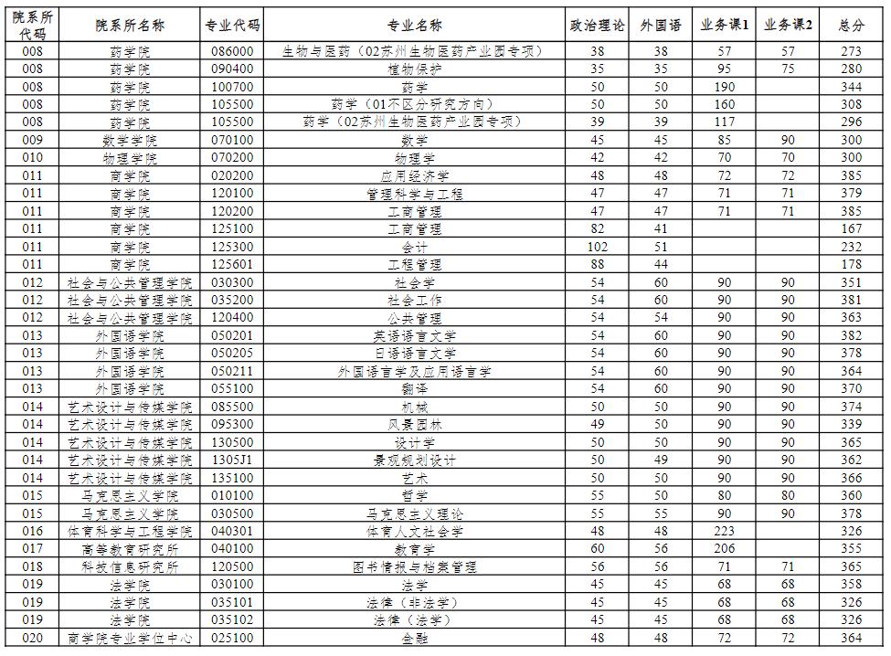 华东理工复试线图片