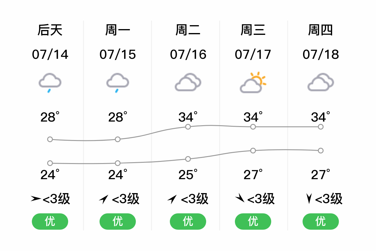 「南阳邓州」明日(7/13),阴,24~31℃,东风 3级,空气质量优