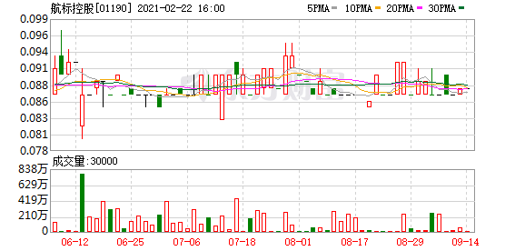 航标控股(01190.hk)拟3月4日举行董事会会议 审核年度业绩