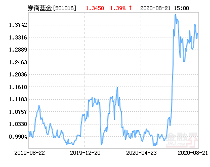 国泰中证申万证券行业指数(lof)净值上涨1.39 请保持关注