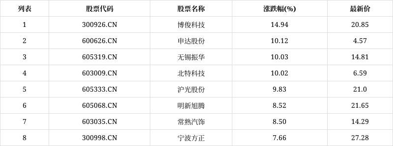 cn)涨14.94%