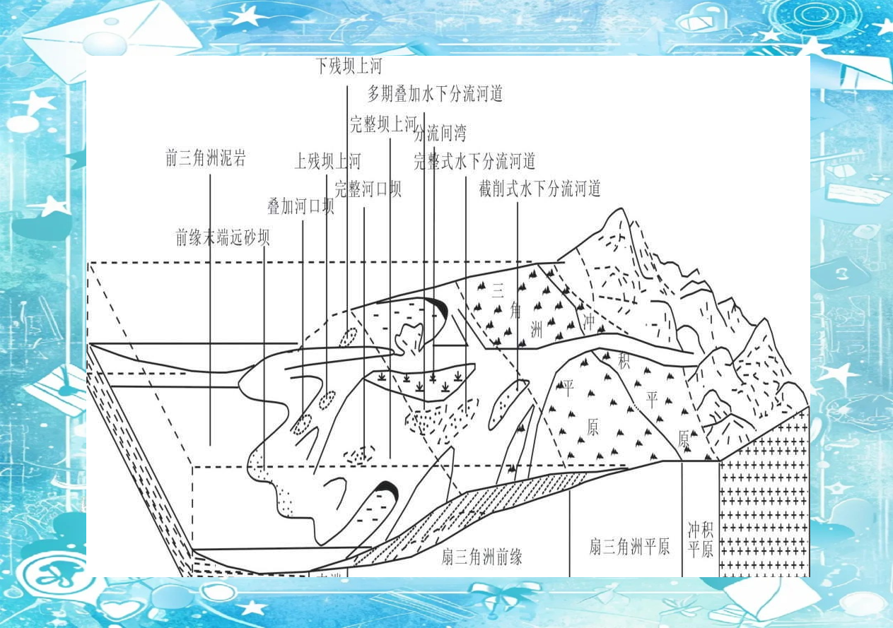 扇三角洲沉积模式详解扇三角洲的沉积模式,是理解地质历史和自然