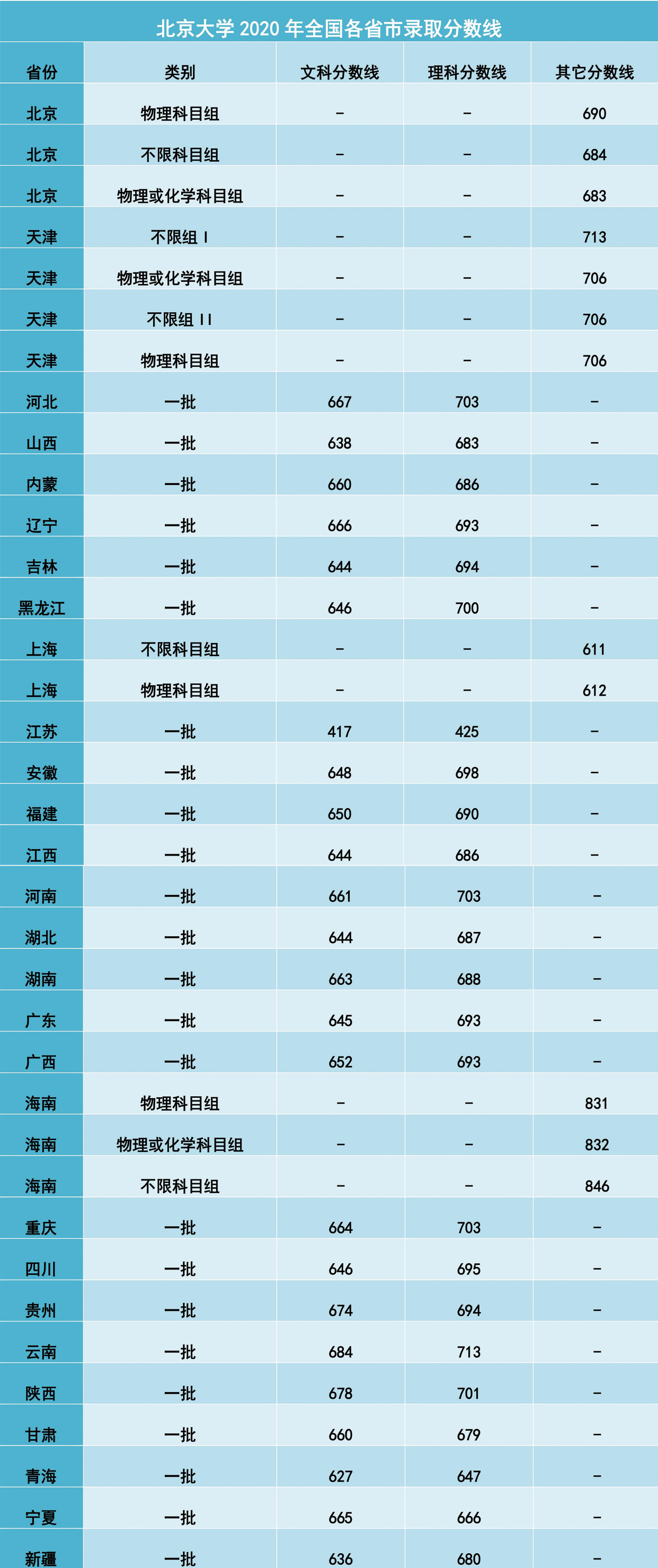 录取分数线再创新高,7地区超700分,北京大学2020年分数线公布!