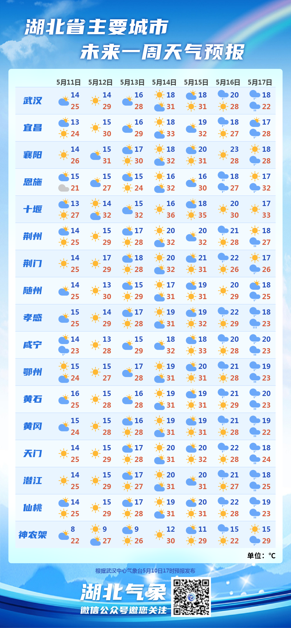 湖北最新天气预报:明起连晴升温,30℃的夏天要来了!