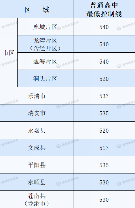 快點新聞早報2022年溫州市普通高中最低控制線劃定中考成績已開放查詢