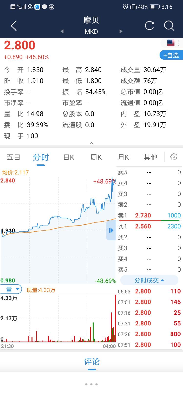 美股反弹道指涨近600点 中概股摩贝暴涨46.60%