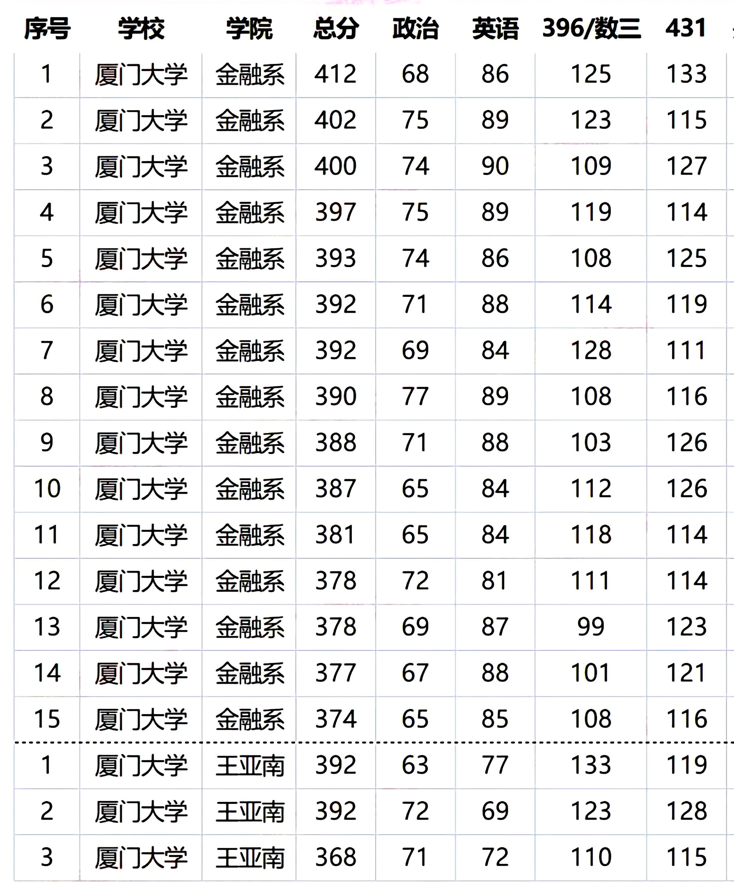 厦门大学考研成绩新鲜出炉,最高只有412分,复试分数线预测