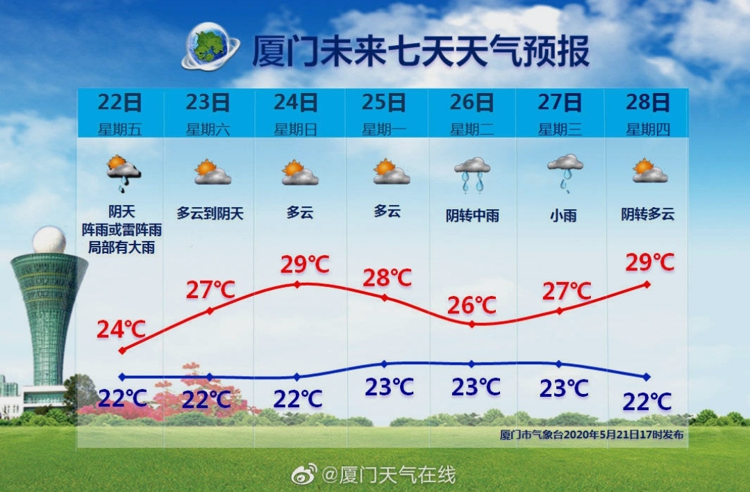 福建省厦门市5月22日至5月28日未来七天天气预报