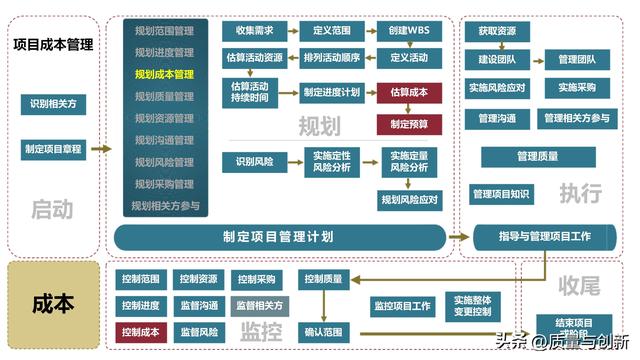 项目管理过程五个阶段在汽车主机厂的应用(项目管理过程可以分为五大过程,它们分别是)