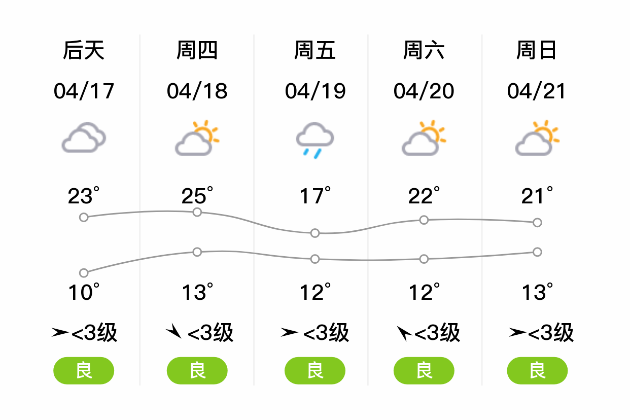 「徐州睢宁」明日(4/16),阴,12~23℃,东北风 3级,空气质量良