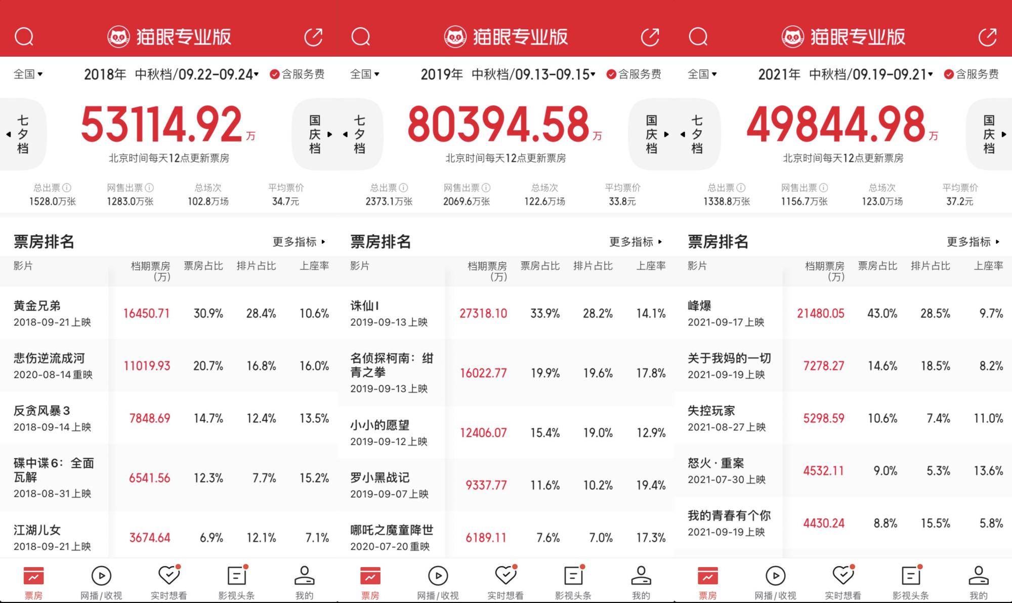 2018,2019,2021三年中秋檔票房數據.圖片來源:貓眼專業版