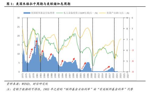 美联储加息路径将如何演绎