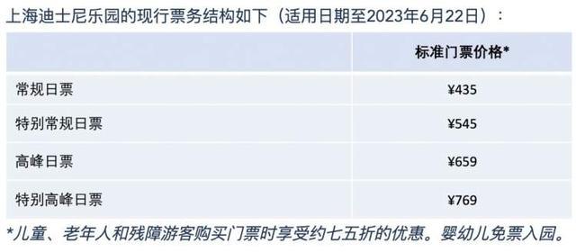 上海迪士尼樂園門票價格將於2023年6月23日起調整,基礎票價為475元,比