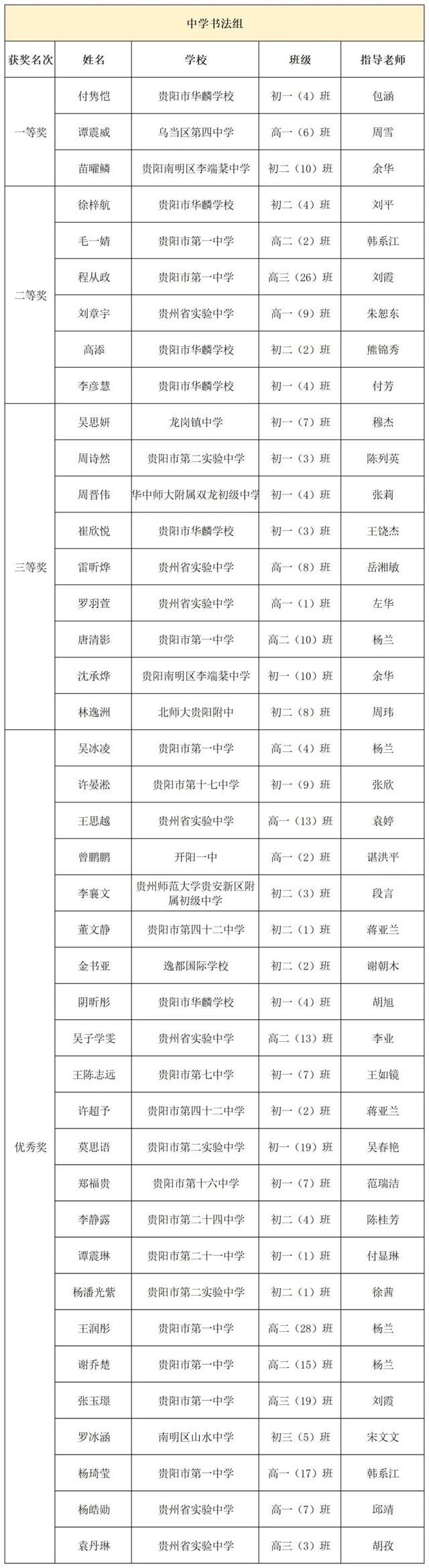 圆满落幕!贵阳市"童心筑信"手绘海报及书法评选活动结果出炉