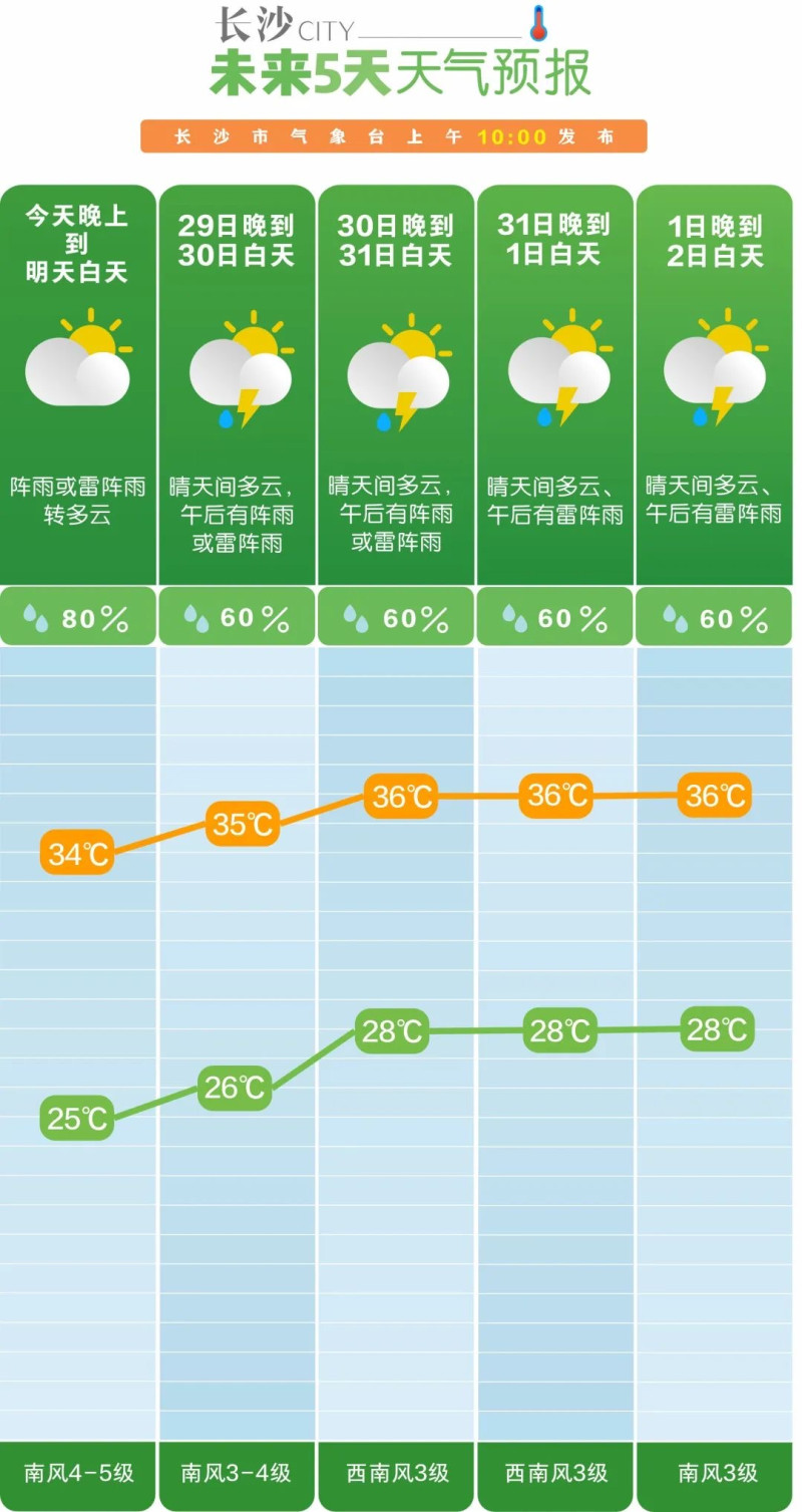 长沙未来天气预报图片