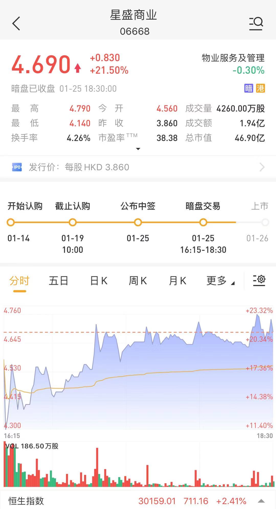 快讯:星盛商业暗盘收涨21.5 今日登陆港交所