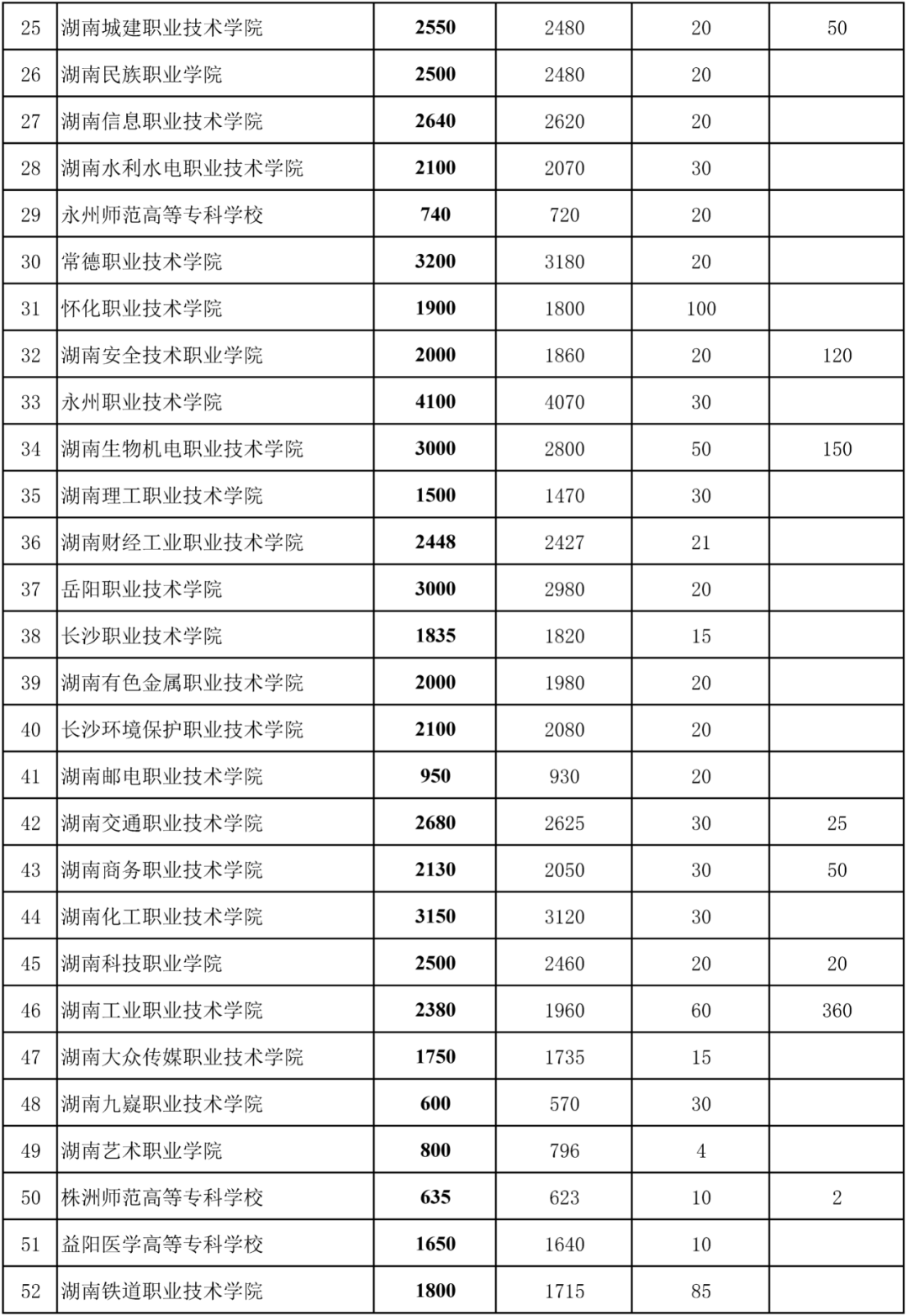 湖南75所高职院校单独招生142282人,3月7日启动报名