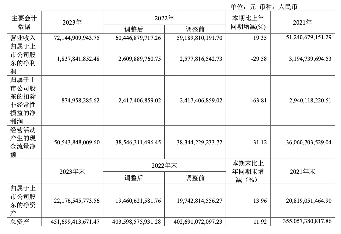 华发股份:全年销售额增至12599亿,现金分红占净利超五成丨年报拆解