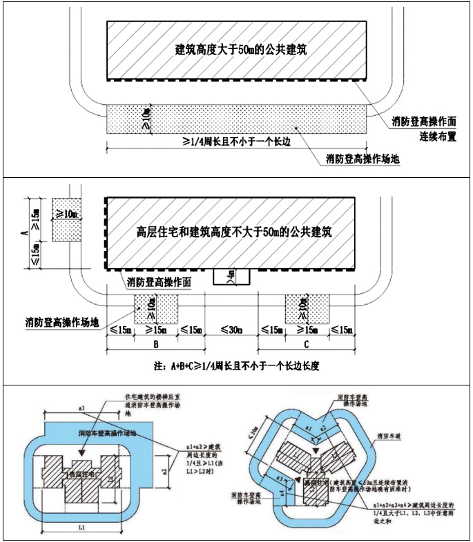 消防审验小百科|(五)消防登高面及救援场地
