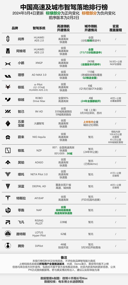 最新中国智驾开城排行榜公布 华为表现强势 理想仅第四-第2张-科技-土特城网