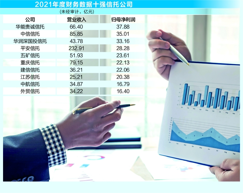 信托公司年度业绩放榜 华能贵诚首度净利夺冠