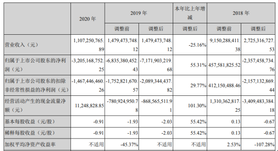 05亿同比亏损减少 董事长邬兴均薪酬286.17万