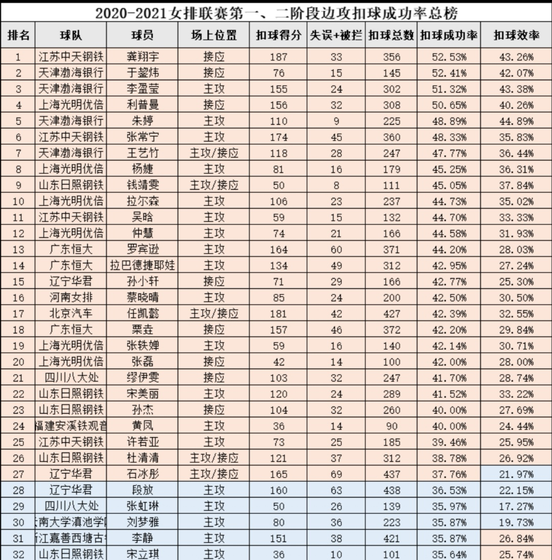 天津女排四人进入边攻前十