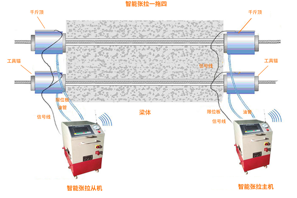 「预应力智能张拉设备」znzl50-2(4)型智能张拉机知识概述