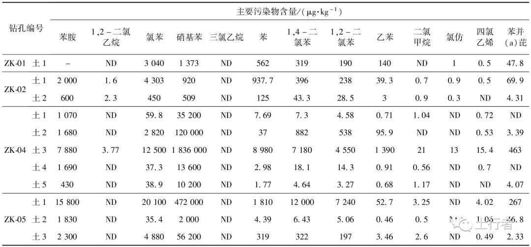 高密度电法在城市地下水和土壤有机污染调查中的应用