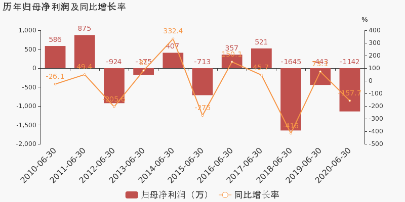 萬方發展:2020上半年歸母淨利潤為-1142萬元,虧損同比擴大