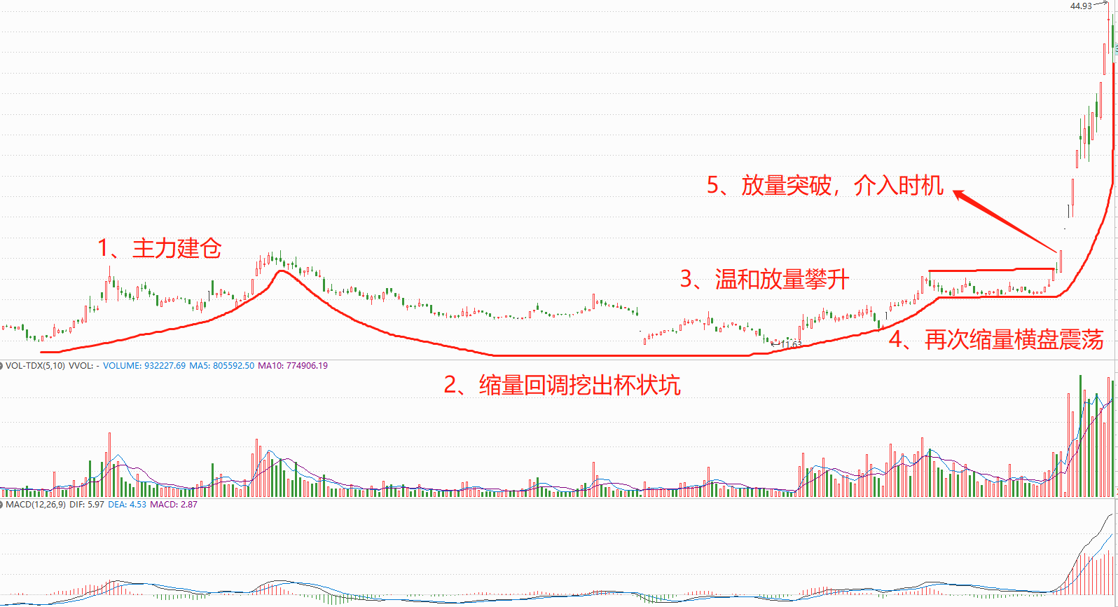 在股市中,但凡遇到"杯柄"形态,一旦符合条件,我会果断出击