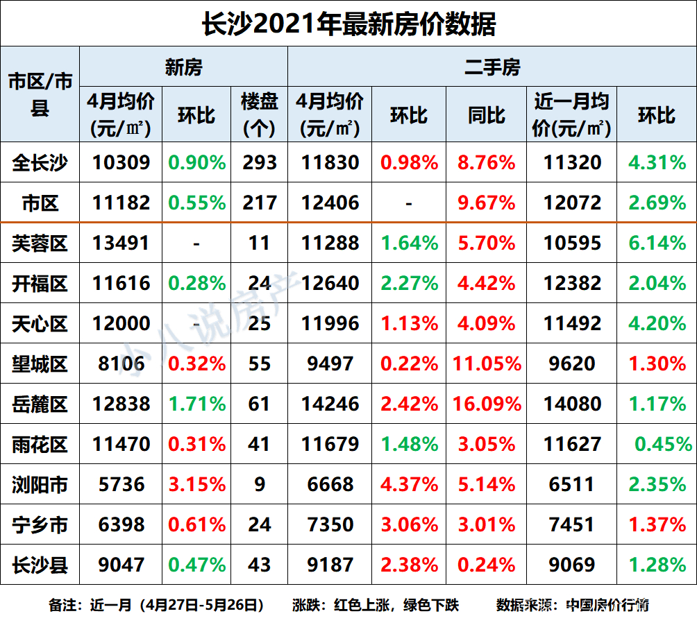 長沙5月新房成交價來了,28個新樓盤房價一覽!