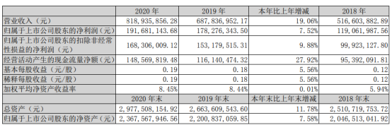 52% 董事长何亚民薪酬96.02万