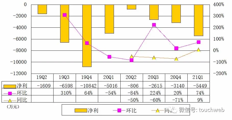 福佑卡車衝刺美股:年虧損過億 鐘鼎與京東物流是股東