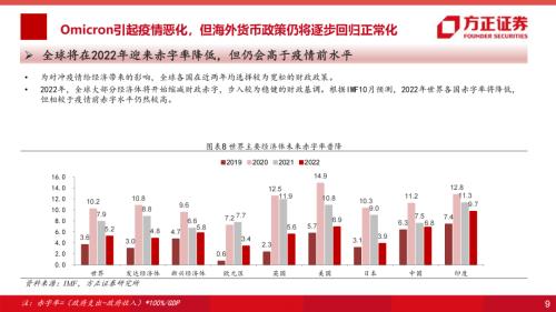 2022年海外货币政策展望