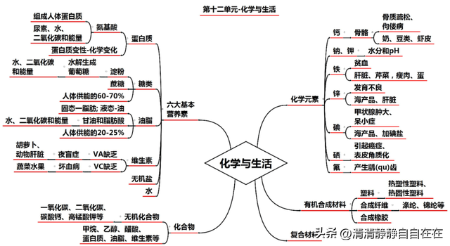 初中化學全冊思維導圖彙總